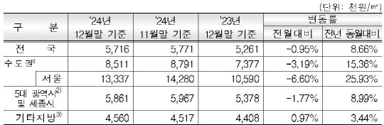 ۳  Ʈ о簡 26%衦3.3 4401